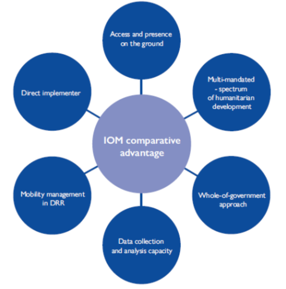 Disaster Risk Reduction And Environmental Degradation International Organization For Migration