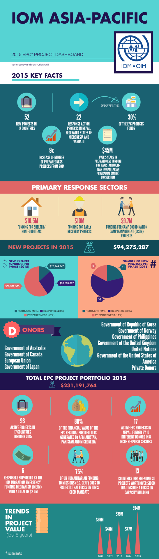 Infographics | International Organization for Migration