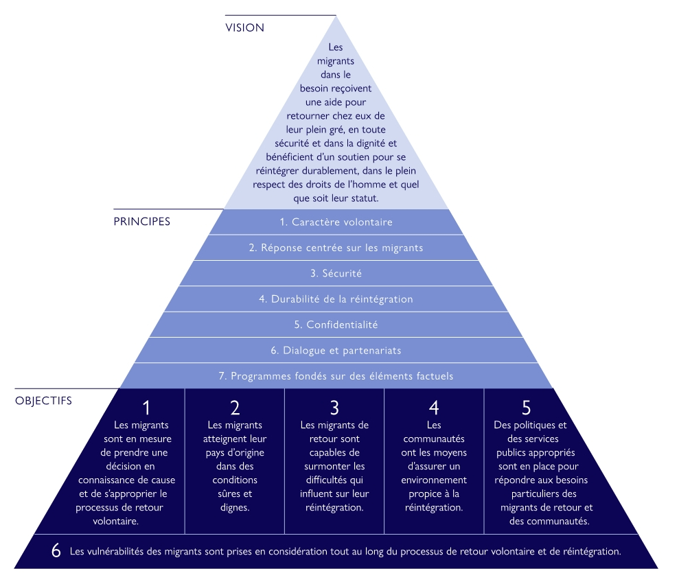 Aide Au Retour Volontaire Et A La Reintegration International Organization For Migration