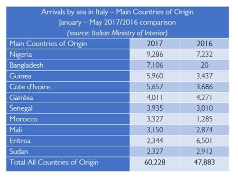 Mediterranean Migrant Arrivals Reach 73,189 in 2017; 1,808 Deaths ...